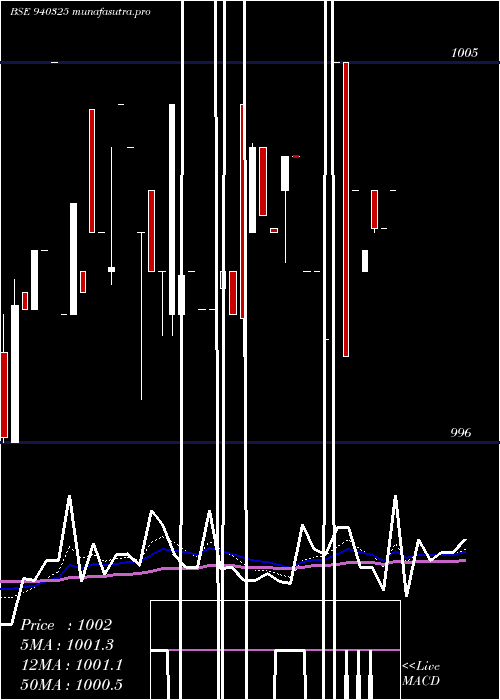 Daily chart Smcgsl10