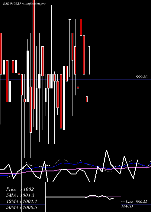 weekly chart Smcgsl10