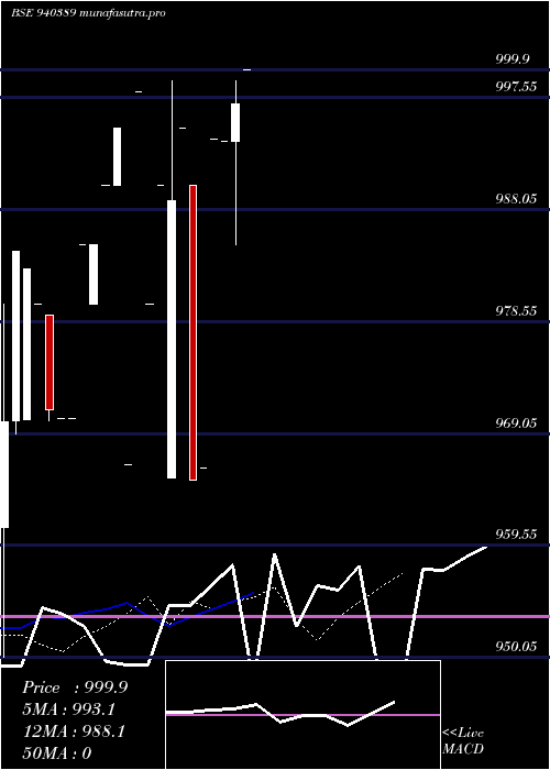 Daily chart Mfl9