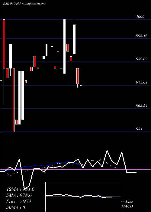Daily chart Mfl19