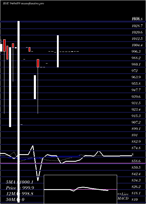 Daily chart Nhfl10