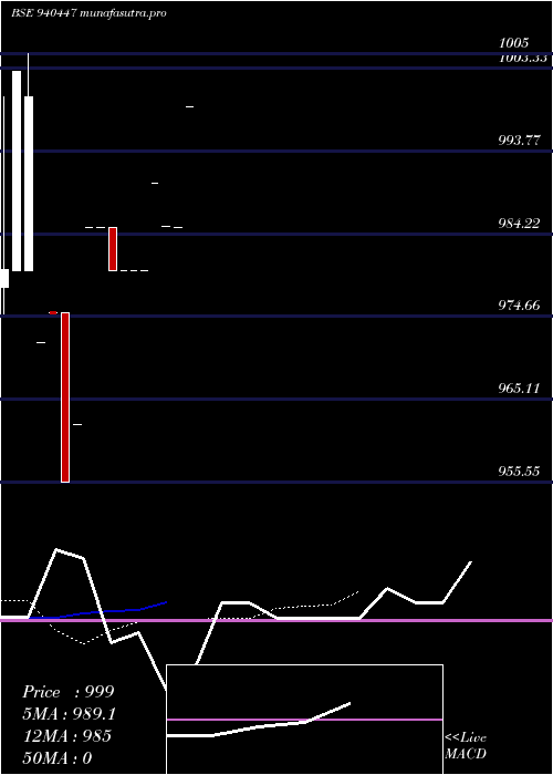 Daily chart Mfcl9