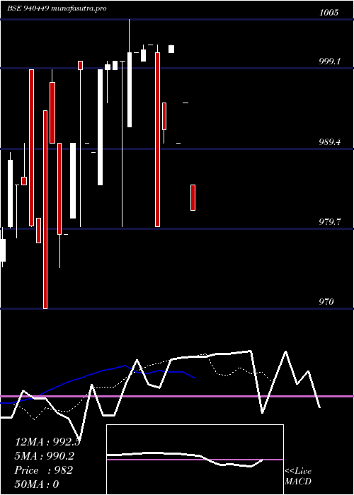 Daily chart Mfcl9