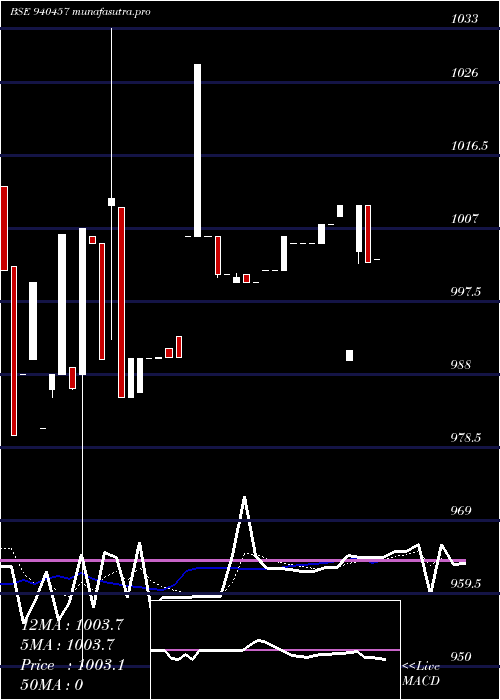 Daily chart Mfcl9