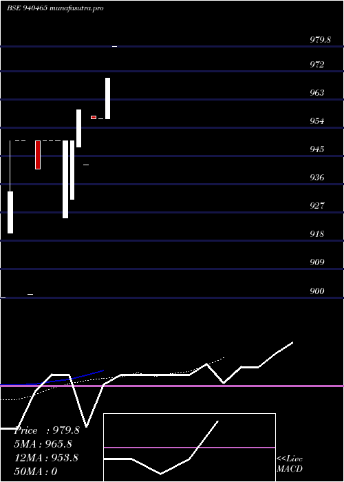 Daily chart Mfcl16