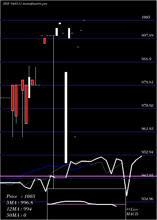 Daily chart Efsl10