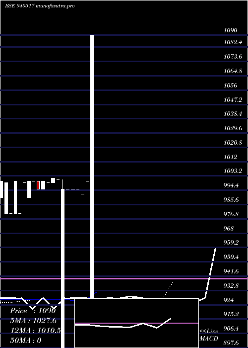 Daily chart Efsl10
