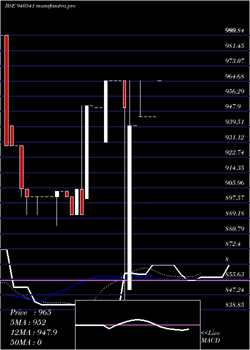 Daily chart Kafl27