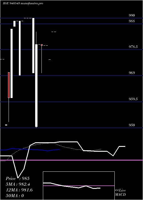 Daily chart Mml9