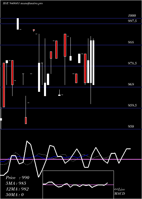 Daily chart Ifl11