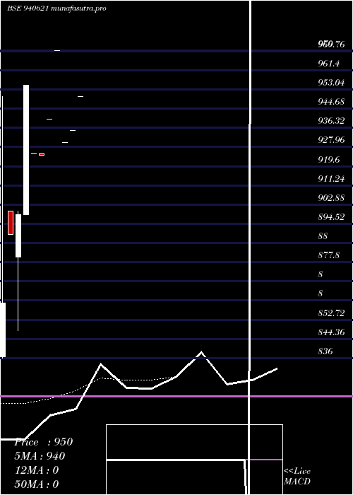 Daily chart Sfl9