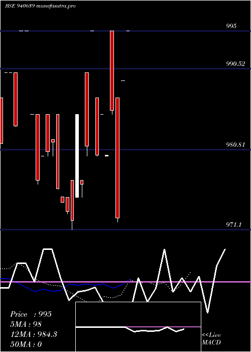 Daily chart Mmfl9