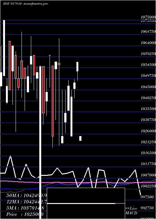 monthly chart 1015uppcl28