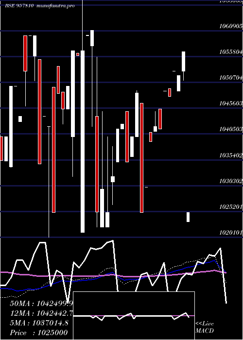 weekly chart 1015uppcl28
