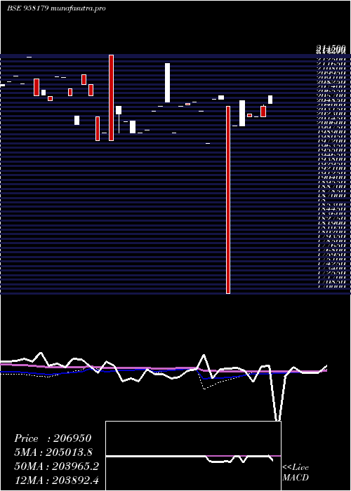 weekly chart 1032apcrd27