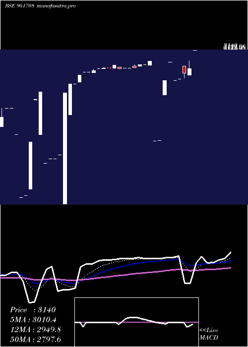 Daily chart Iifclbdis4