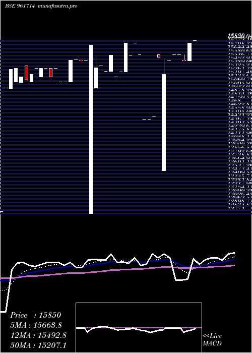 Daily chart Pfcbs4
