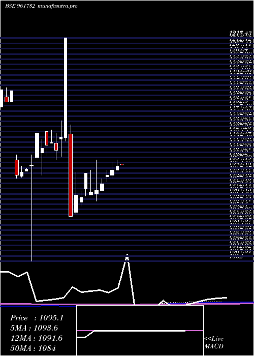 monthly chart 810irfc2327