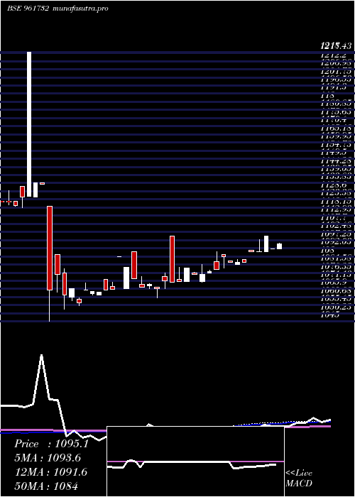 weekly chart 810irfc2327