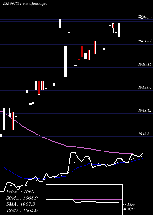 Daily chart Hudco050327