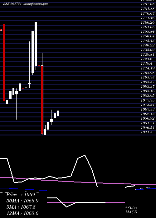monthly chart Hudco050327