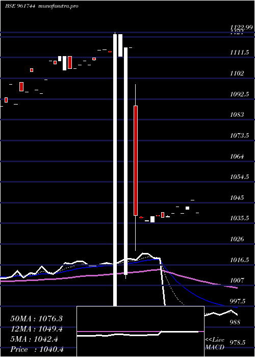 Daily chart 812rec27