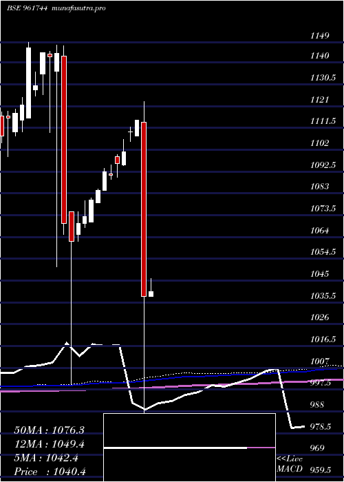 monthly chart 812rec27