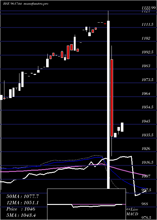 weekly chart 812rec27