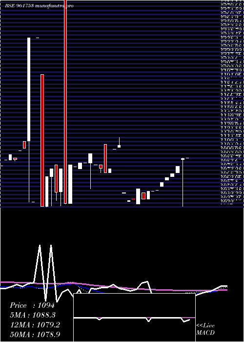weekly chart 736iifcl28