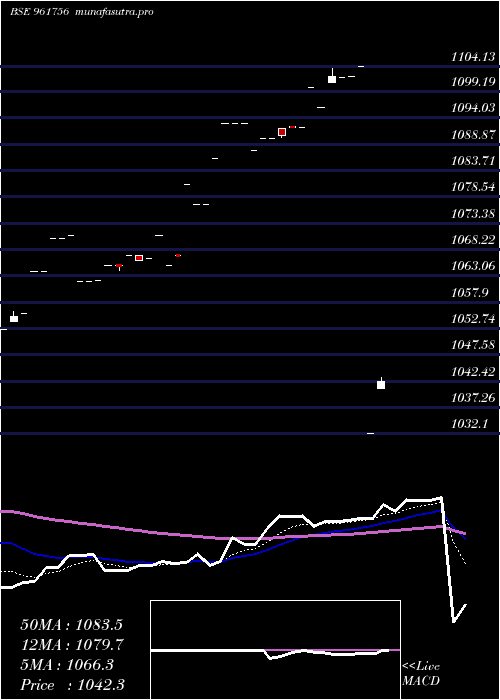 Daily chart 734irfc2028