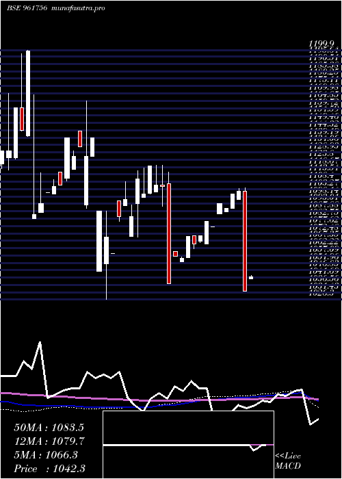 monthly chart 734irfc2028