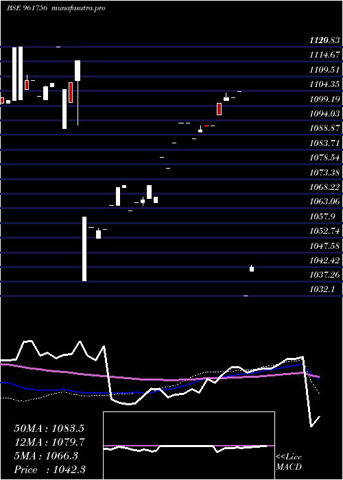 weekly chart 734irfc2028