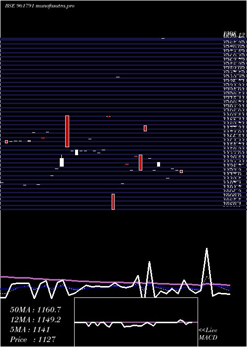  Daily chart 879nhpc28