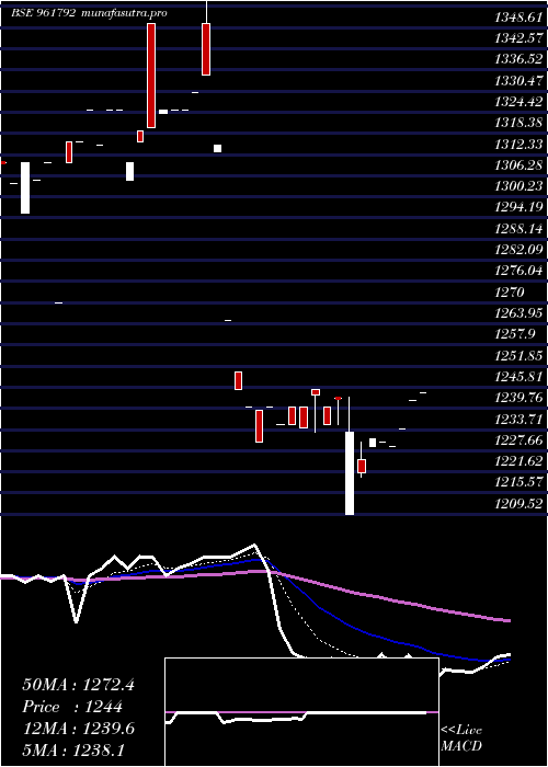 Daily chart 892nhpc33
