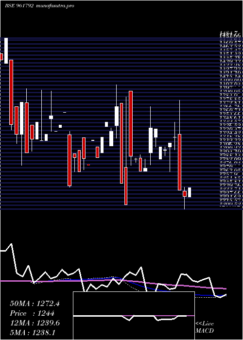 monthly chart 892nhpc33