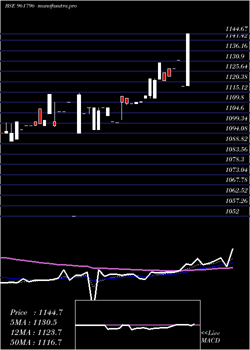 Daily chart 863iifcl28