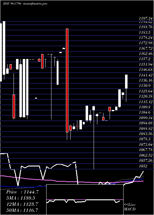 weekly chart 863iifcl28