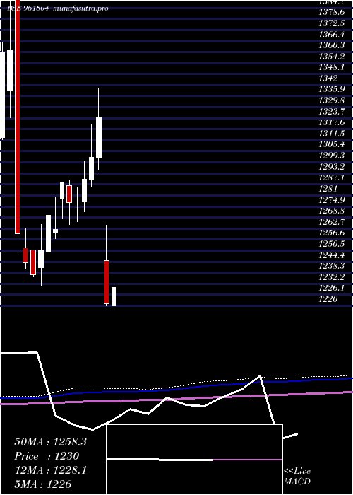  monthly chart 892pfc33