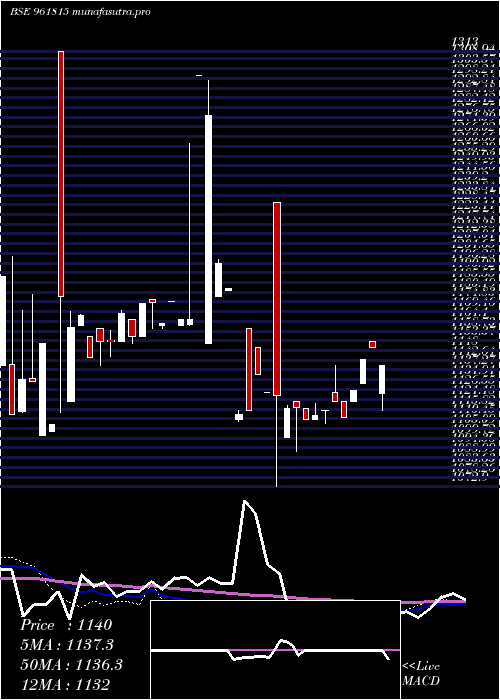 weekly chart 883hudco29