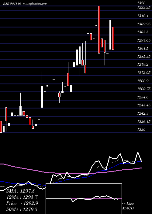  Daily chart 901hudco34