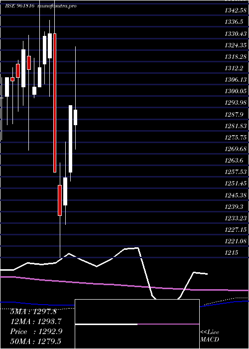  monthly chart 901hudco34