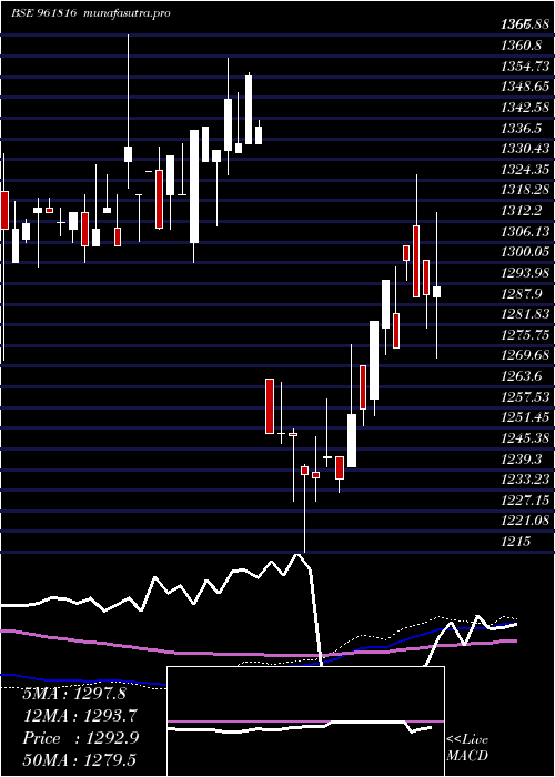  weekly chart 901hudco34