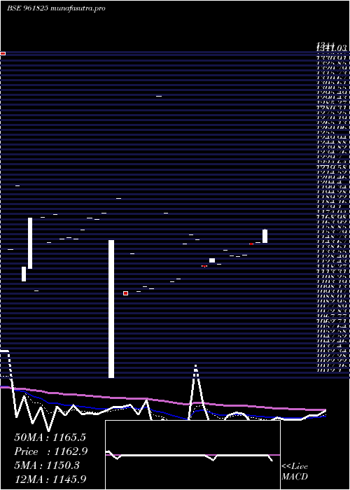Daily chart 850nhai29
