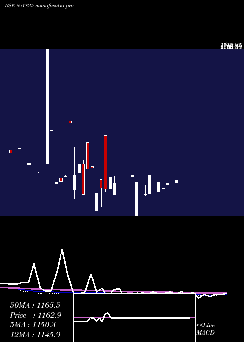 monthly chart 850nhai29