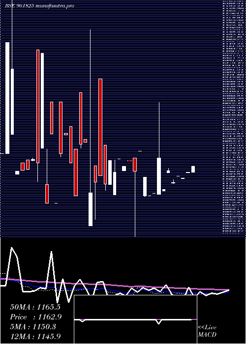 weekly chart 850nhai29
