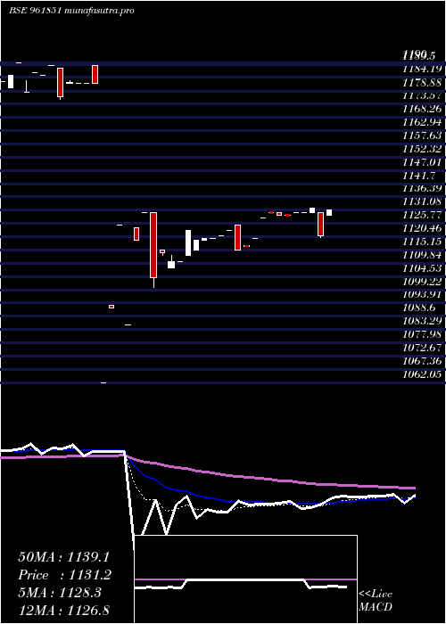 Daily chart 900kpl29