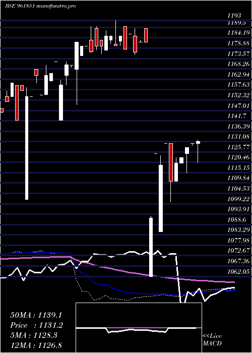 weekly chart 900kpl29