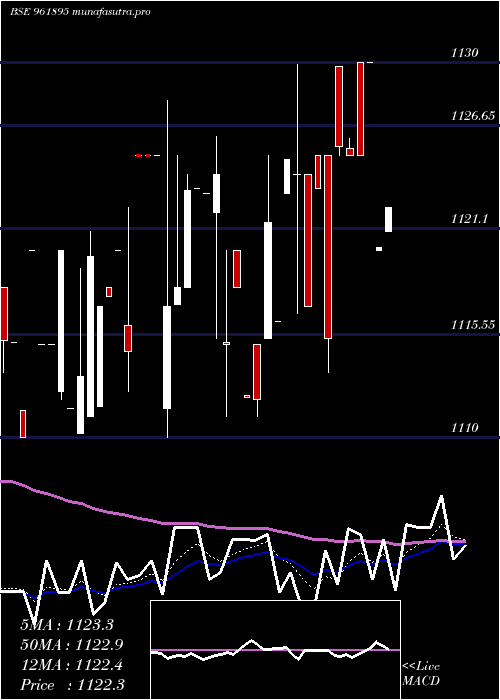  Daily chart 880iifcl29