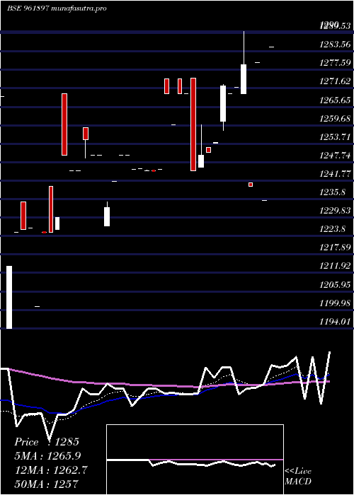 Daily chart 880iifcl34