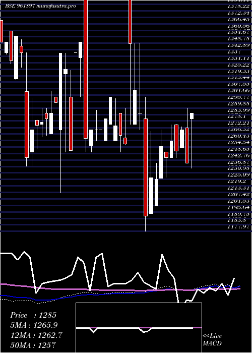 monthly chart 880iifcl34